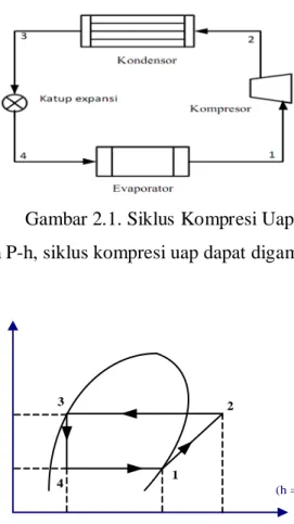 Gambar 2.1. Siklus Kompresi Uap 