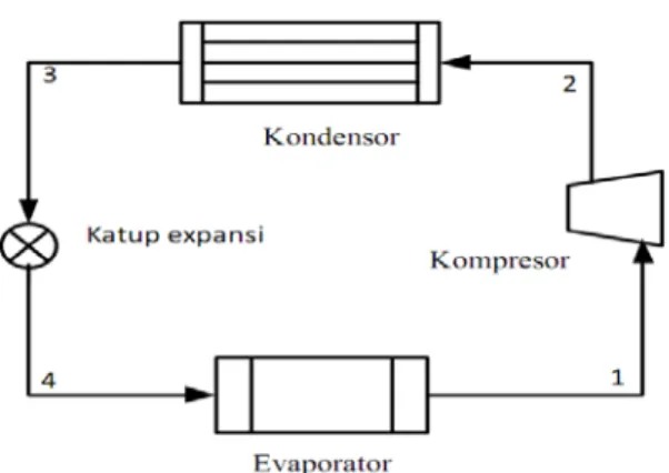 Gambar 2.6. Siklus Kompresi Uap 