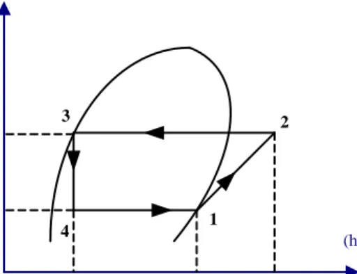 Gambar 2.7. Siklus Refrigerasi Kompresi Uap pada Diagram P-h 