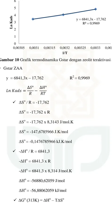 Gambar 10 Grafik termodinamika Gstar dengan zeolit teraktivasi asam 