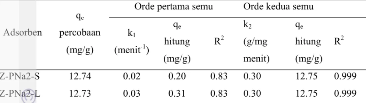 Tabel 5  Perbandingan konstanta laju orde pertama dan kedua semu 