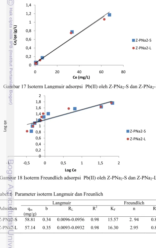Tabel 6  Parameter isoterm Langmuir dan Freunlich 