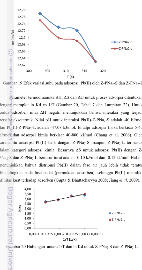 Gambar 19 Efek variasi suhu pada adsorpsi  Pb(II) oleh Z-PNa 2 -S dan Z-PNa 2 -L 