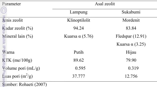 Tabel 1 Hasil Karakterisasi zeolit Lampung dan Sukabumi 