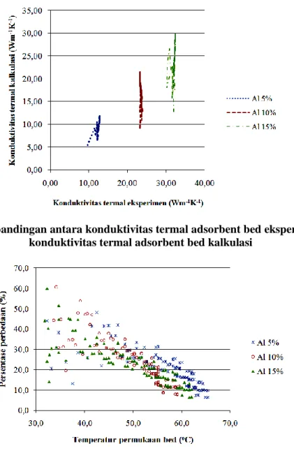 Gambar 6. Persentase perbedaan nilai konduktivitas termal adsorbent bed eksperimen  dengan konduktivitas termal adsorbent bed kalkulasi 