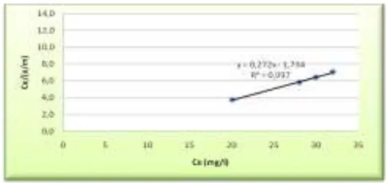 Gambar 15. Grafik Isotherm Langmuir untuk  Adsorpsi Menggunakan serbuk kulit jagung 
