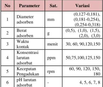 Tabel 1. Variasi Parameter pada Percobaan  Optimasi 