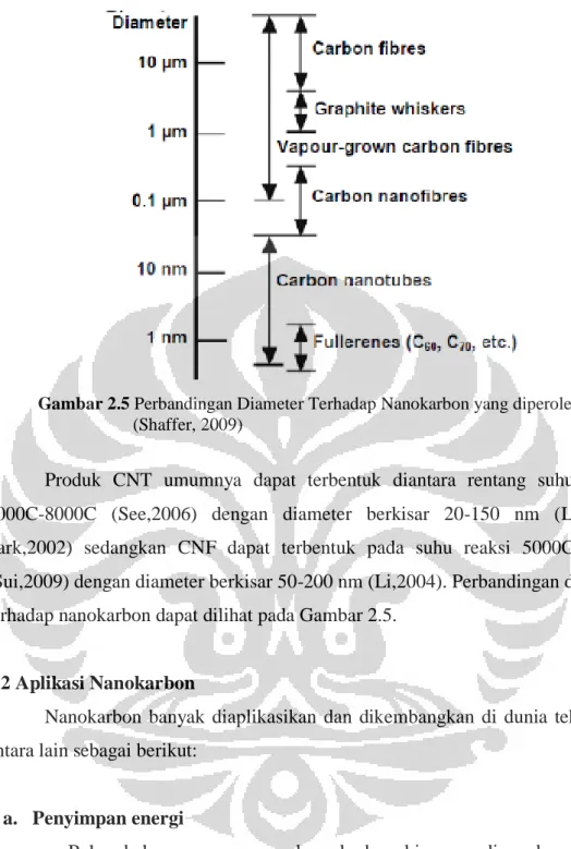 Gambar 2.5 Perbandingan Diameter Terhadap Nanokarbon yang diperoleh  (Shaffer, 2009) 