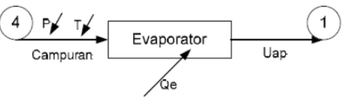 Gambar 2.6c Proses Evaporasi  Q e  =
