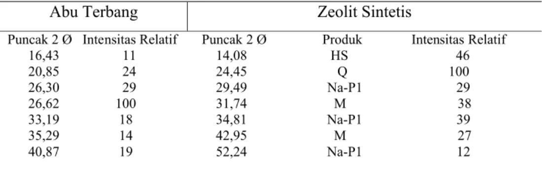 Tabel  3   Intensitas relatif,  puncak-puncak utama pada 2 Ø, dan tipe produk