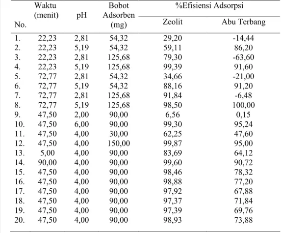 Tabel  4  Persen  efisiensi  adsorpsi  abu terbang batu bara dan zeolit sintetis pada               ragam  waktu, pH dan bobot adsorben