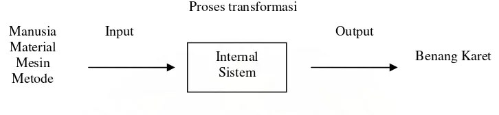 Gambar 2. Proses Transformasi dalam sistem pengendalian kualitas 