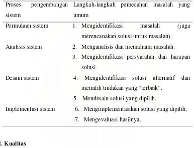 Tabel 1.  Proses Pengembangan Sistem 