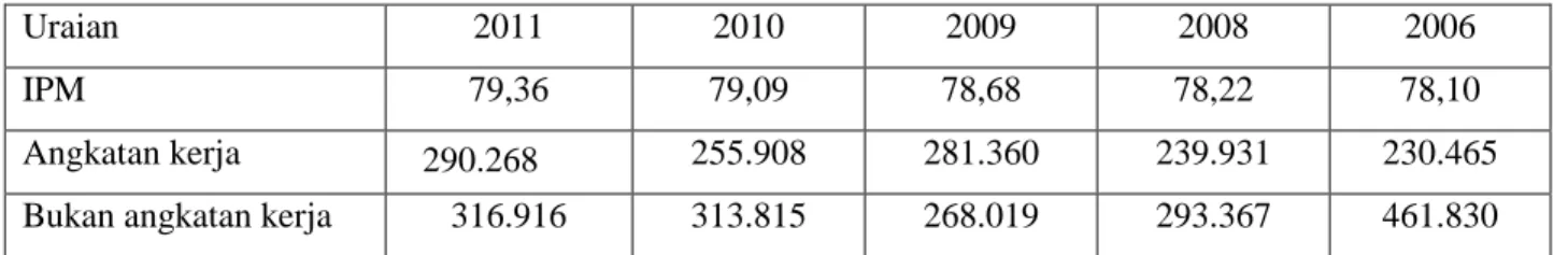 Table 4.2  IPM , jumlah penduduk wanita angkatan kerja dan bukan angkatan kerja di kota Depok  Tahun 2007 – 2011 