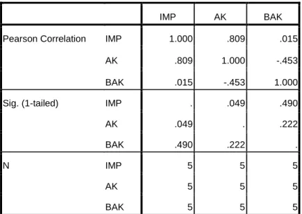 Table 4.5  Variables Entered/Removed 