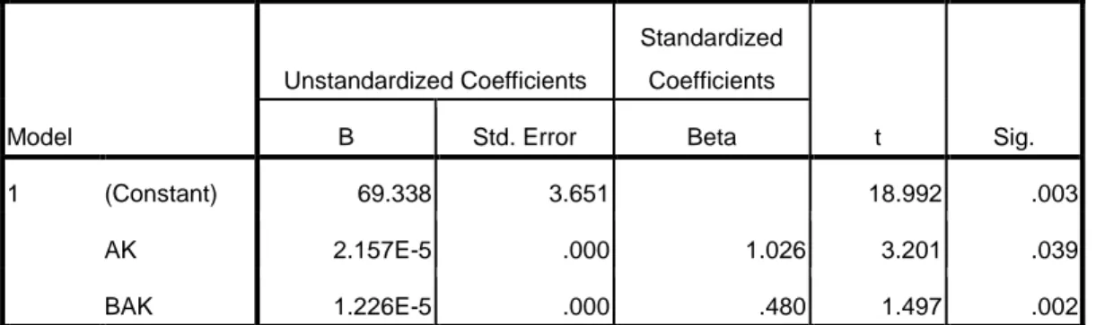Table 4.7   Coefficients a Model  Unstandardized Coefficients  Standardized Coefficients  t  Sig