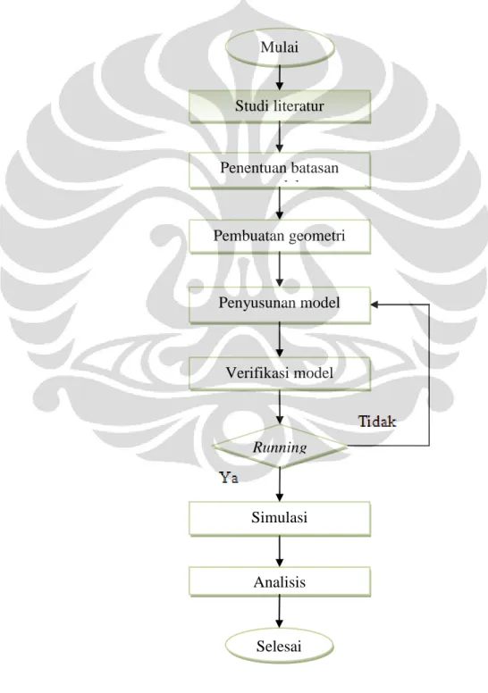 Diagram alir pada penelitian ini ditunjukkan oleh Gambar 3.1. 