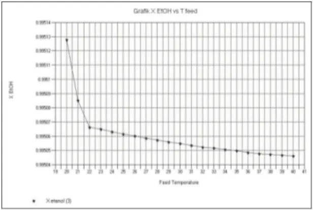 Gambar 8. Profil pengaruh temperatur umpan terhadap  kemurnian etanol 