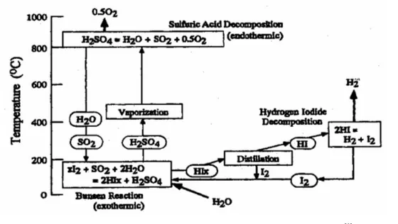 Gambar 1.  Penguraian air secara “thermochemical” dengan Proses IS. [1]