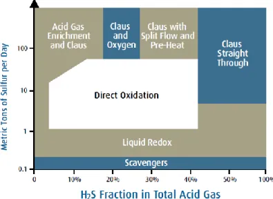 Gambar 1: Sulfur Recovery Process Applicability Range 