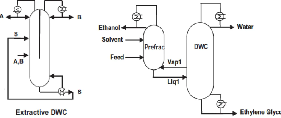 Gambar  1  Diagram  Alir  Proses  Pemurnian  Etanol  dengan  Distilasi  Ekstraktif  secara  aktual  (kiri) dan  untuk   proses simulasi (kanan) 