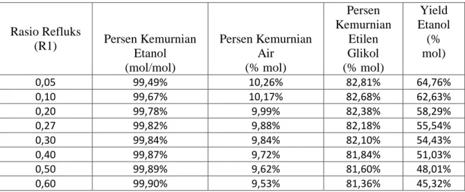 Tabel 6 Hasil kemurnian dan yield produk dari variasi rasio refluks (R1) 