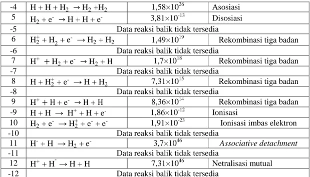 Tabel 7. Daftar Reaksi dan Laju Reaksi Plasma Hidrogen Nontermal  No  Reaksi  Laju Reaksi (m -3  s -1 )  Jenis Reaksi 