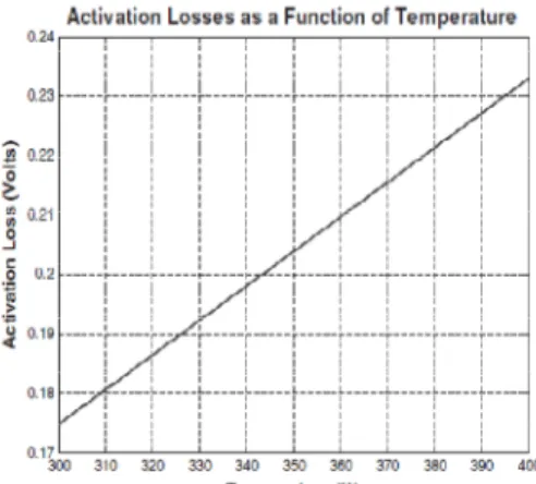 Gambar 4.Grafik Activation Losses  Pada Pengaruh Temperatur 