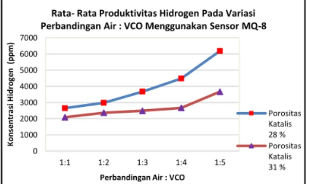 Gambar 7. Rata-rata produksi hidrogen dari  variasi perbandingan campuran air dan VCO 