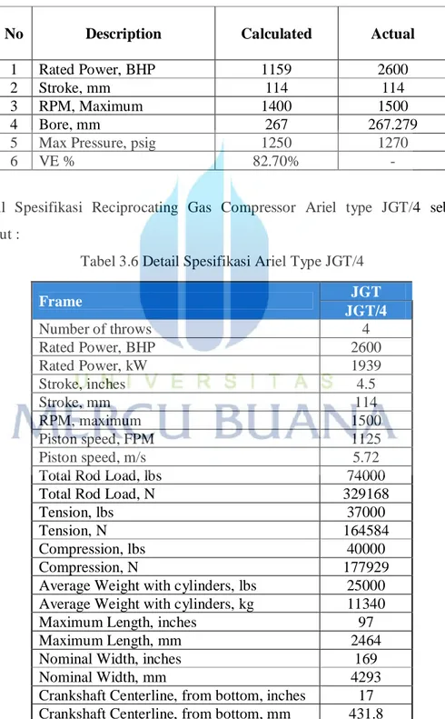 Tabel 3.5 Perbandingan gas compressor Ariel Corp Type JGT/4 