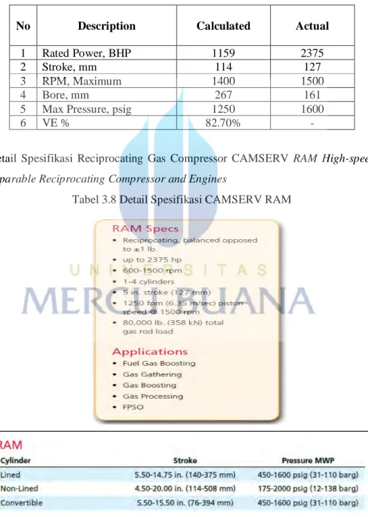 Tabel 3.7 Perbandingan gas compressor CAMSERV RAM 