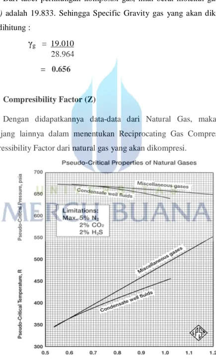 Grafik 3.1 Pseudeocritical Properties of Natural Gas 