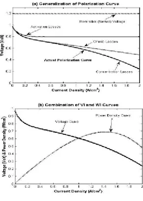 Gambar 3.1. (a) Kurva polarisasi V-I yang  digeneralisasi oleh adanya rugi-rugi tegangan; 