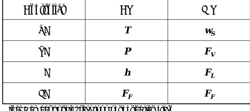 Tabel 7.3.2 Pasangan CV/MV pada konfigurasi pengendalian flash drum