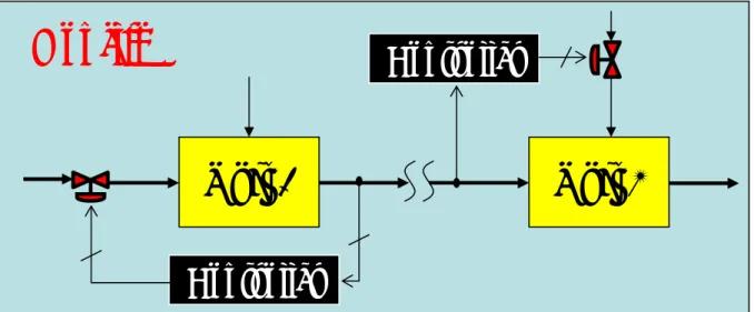 Gambar 7.4.2. Konflik loop pengendalian pada 2 unit-proses-seri