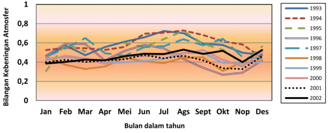 Gambar 3-1: Variasi tahunan bilangan kebeningan atmosfer 1993-2002 di Bandung. Sumber: Utomo,  dkk., (2004)0 0,2 0,4 0,6 0,8 1 