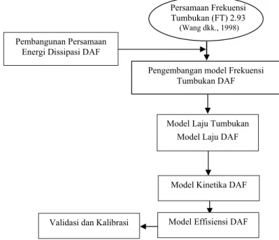 Gambar 4.1. Metodologi pengembangan model kinetika DAF 