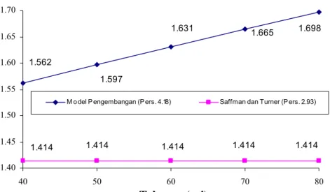 Gambar 4.6. Perbandingan frekuensi tumbukan antara hasil pengembangan model  (persamaan 4.18) dengan model Saffman dan Turner (persamaan  2.93) 