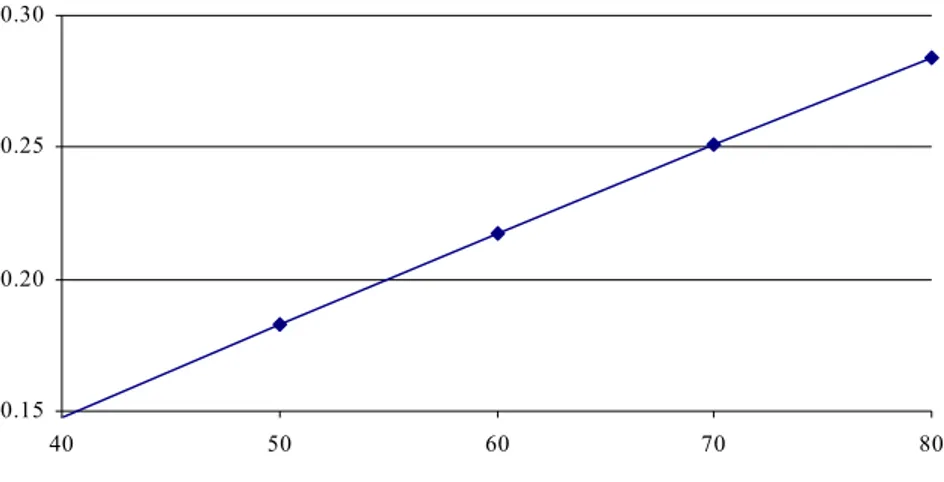 Gambar 4.7. Selisih frekuensi tumbukan antara hasil pengembangan model  (persamaan 4.18) dengan model Saffman dan Turner (persamaan  2.93) 