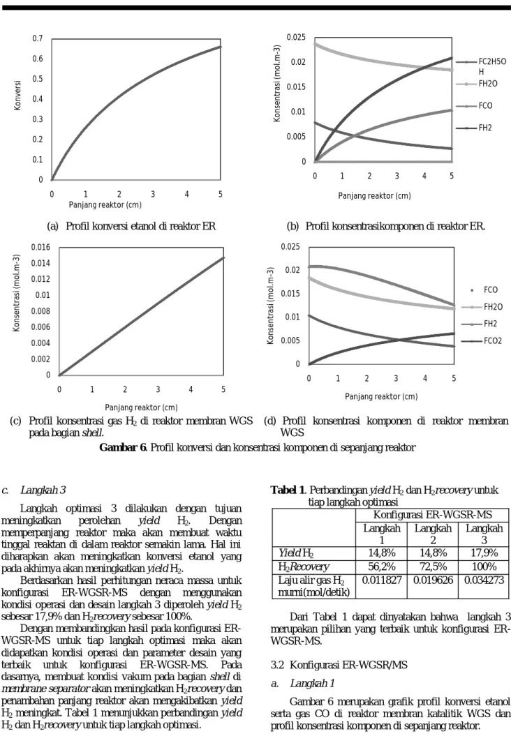 Tabel 1. Perbandingan yield H 2  dan H 2 recovery untuk  tiap langkah optimasi 