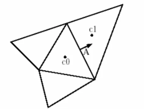 Gambar 5.8 Sel triangular dua dimensi (2D) 