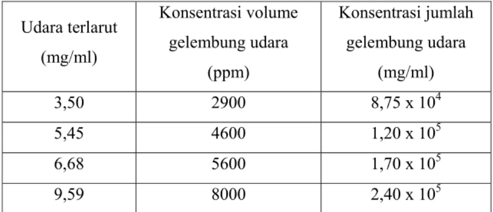 Tabel 5.1  Konsentrasi volume dan jumlah gelembung udara terhadap konsentrasi  udara terlarut dalam cairan, dengan diameter rerata gelembung udara  40µm