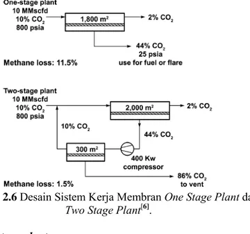Gambar 2.6 Desain Sistem Kerja Membran One Stage Plant dan  Two Stage Plant [6] . 