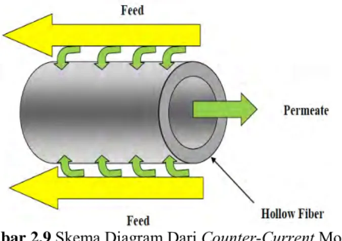 Gambar 2.9  Skema Diagram Dari Counter-Current Modul  Membran Hollow Fiber [3] 