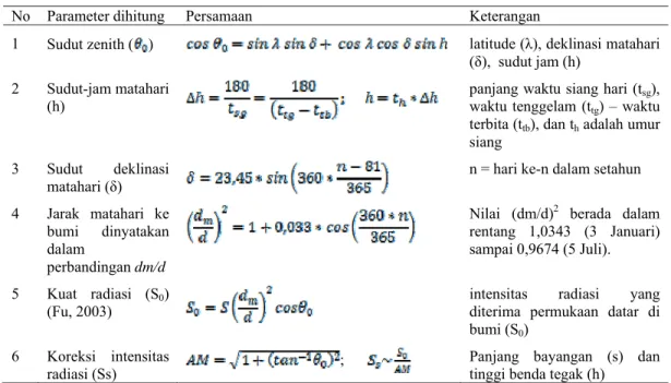 Tabel 1: Persamaan-persamaan matematis penentuan intensitas radiasi matahari  No  Parameter dihitung   Persamaan  Keterangan  