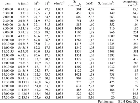 Tabel 3. Perhitungan estimasi dan pengukuran intensitas radiasi matahari 1 januari 2010 