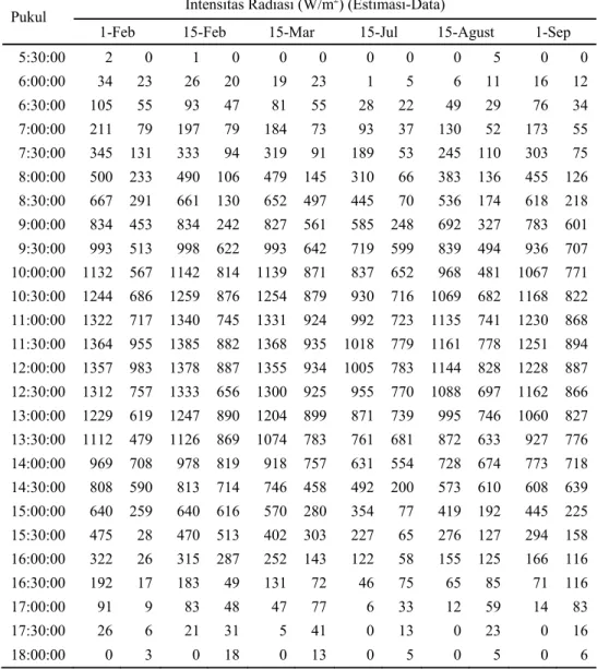 Tabel 4. Estimasi dan pengukuran intensitas radiasi matahari, asumsi tutupan mendung minimum  Pukul  Intensitas Radiasi (W/m 2 ) (Estimasi-Data) 