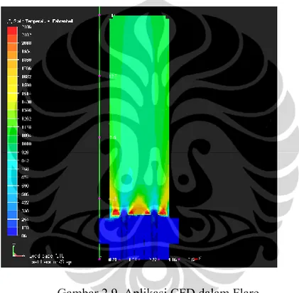 Gambar 2.8. Alir Proses CFD 