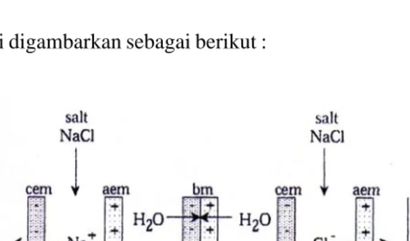 Gambar 4. Produksi asam dan basa dengan kombinasi membran bipolar dan membran monopolar