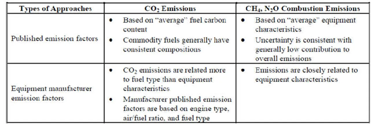 Tabel 1.Pendekatan Estimasi Emisi – GRK dan Sumber Pertimbangan Khusus  untuk Sumber Pembakaran 